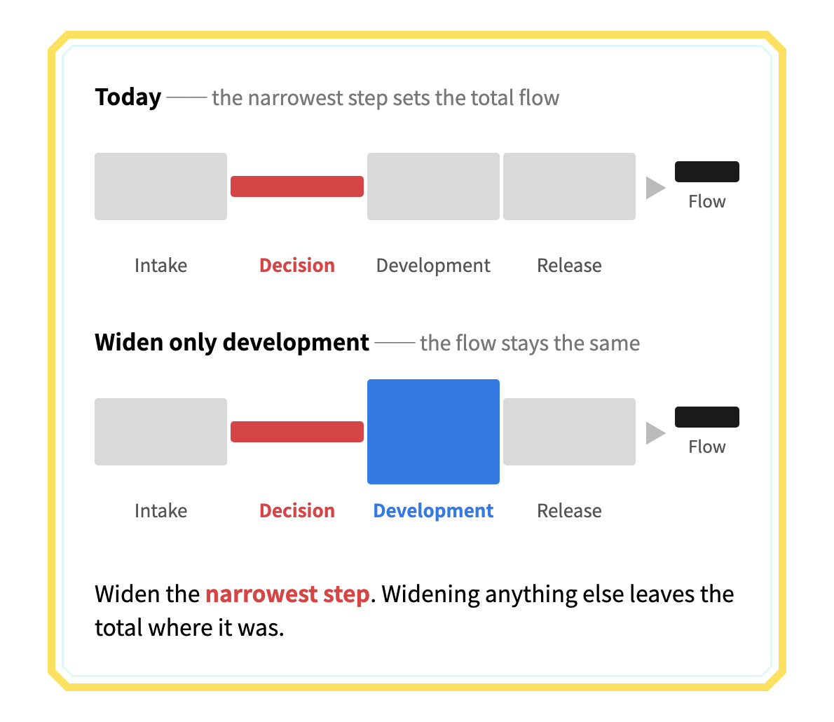 Widening development alone doesn't change total flow
