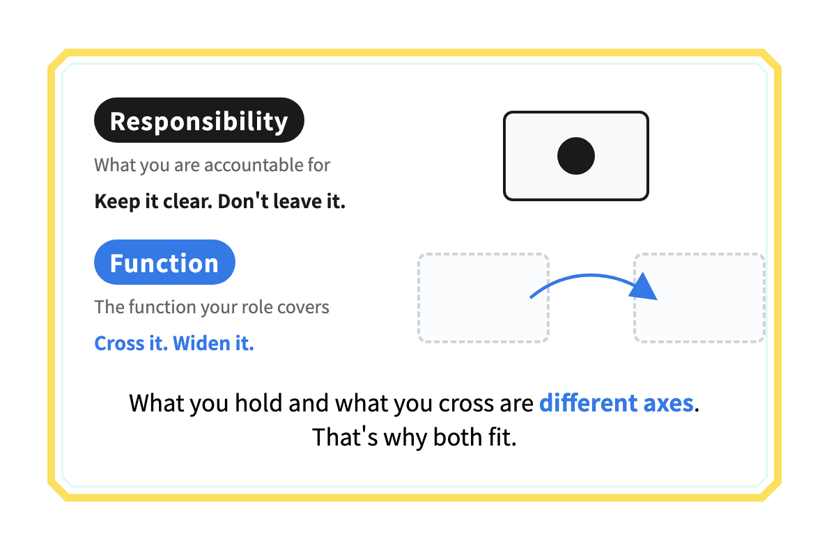 Responsibility and function are different axes