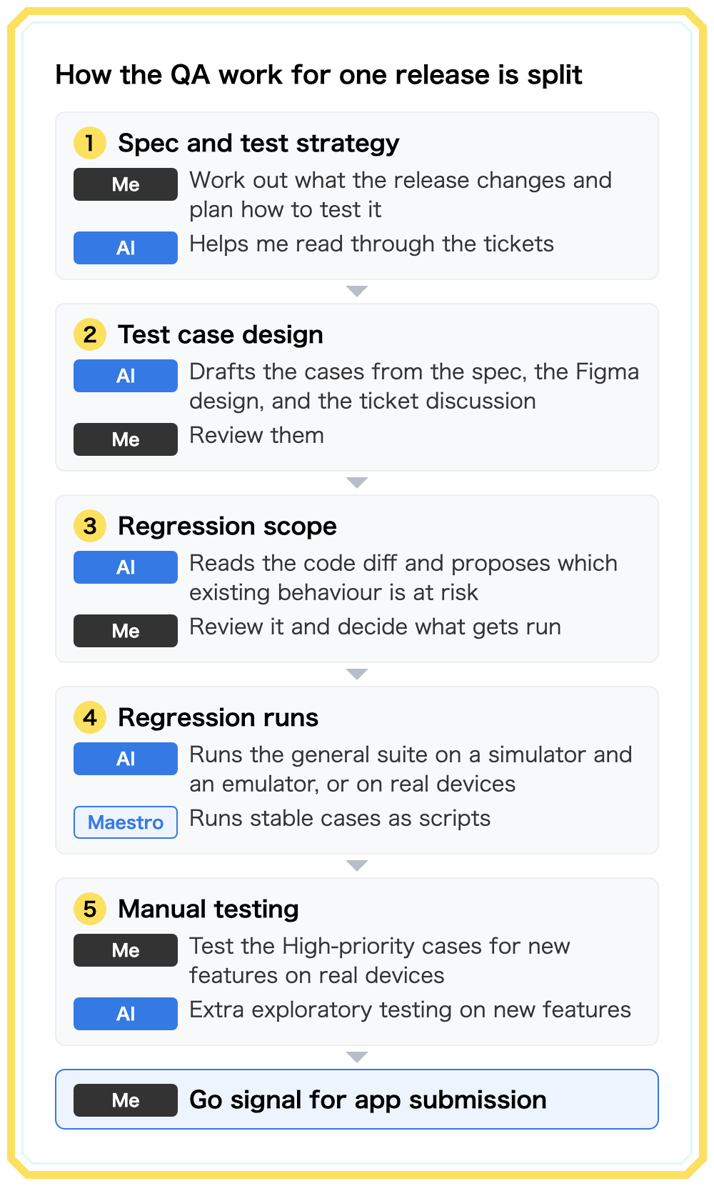 How the QA work for one release is split