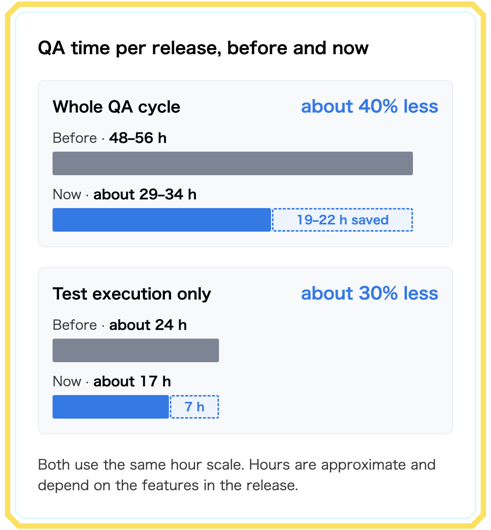 QA time per release, before and now