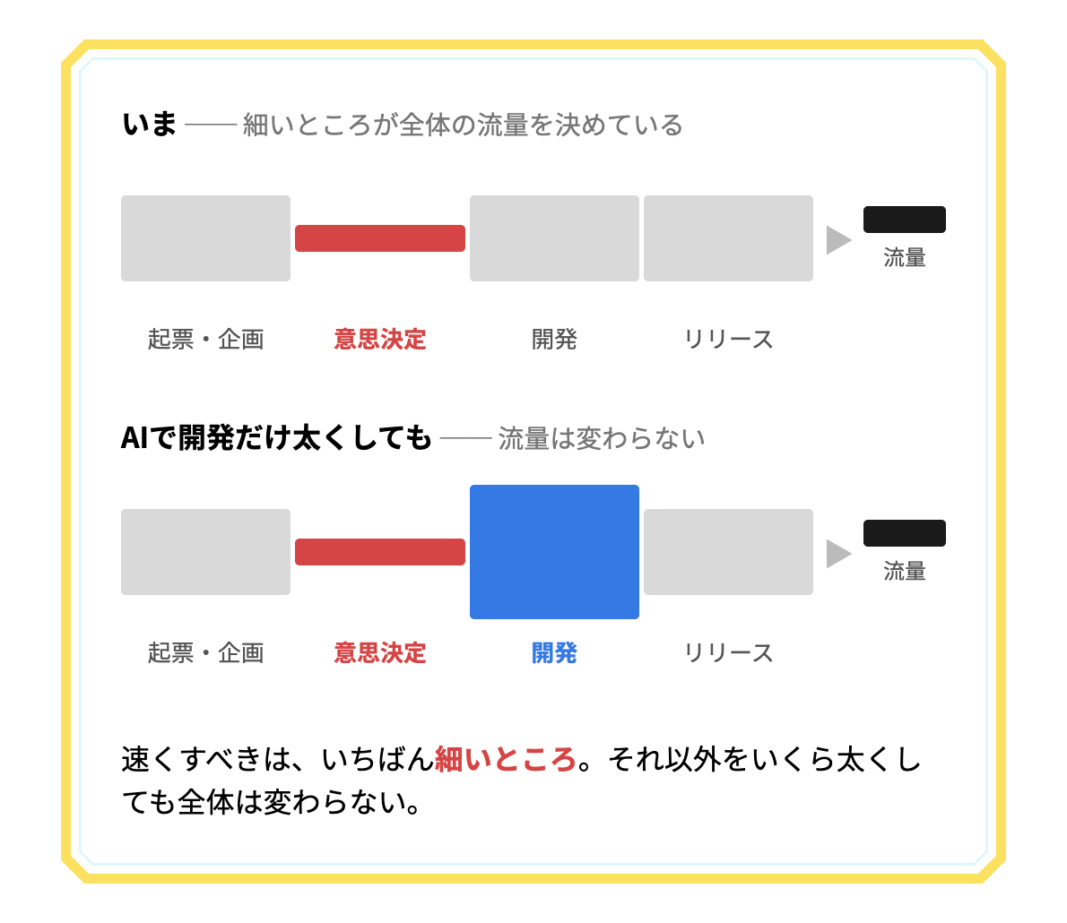 開発だけ速くしても全体の流量は変わらない