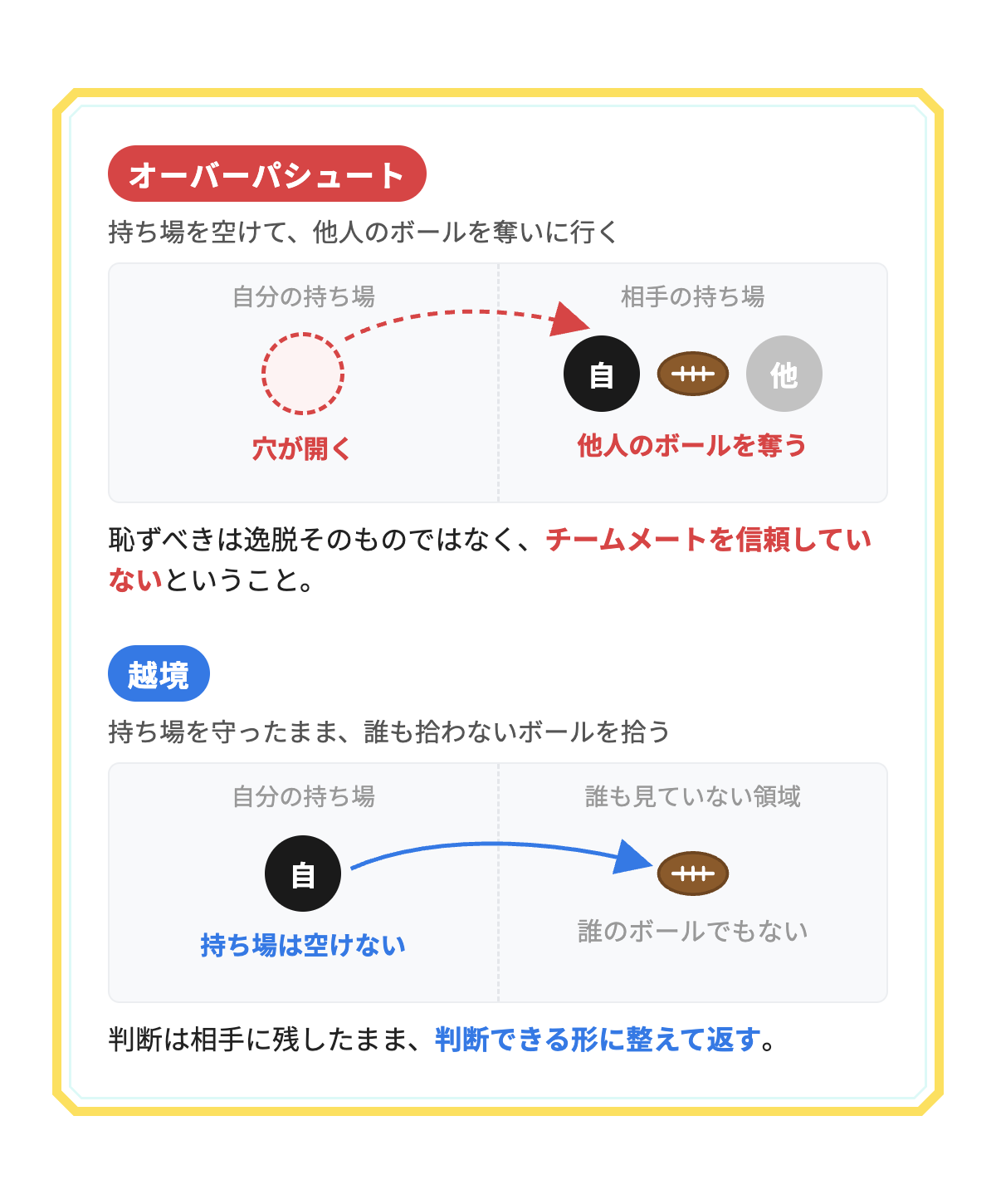 オーバーパシュートと越境の違い