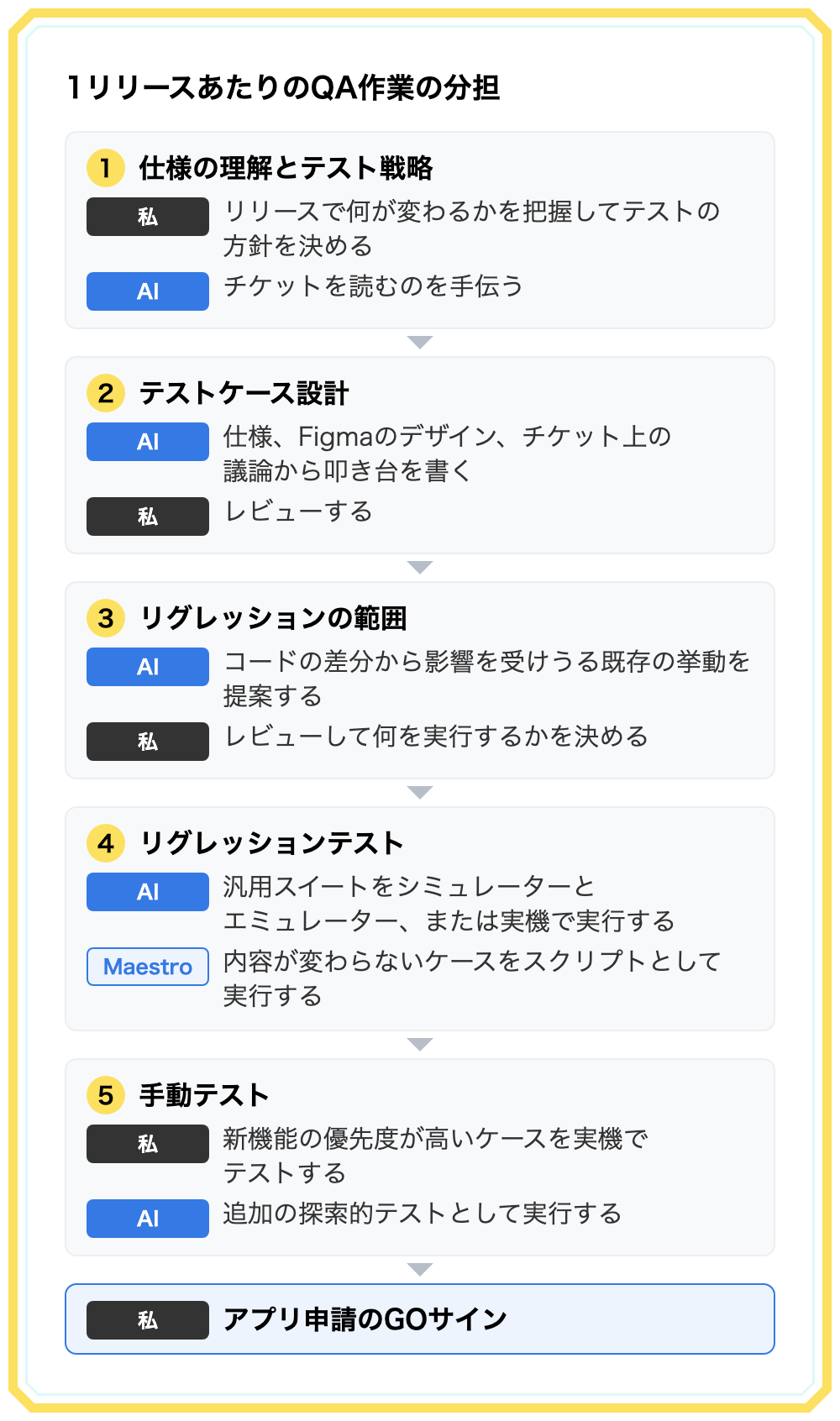 5つの工程それぞれで、AIと私、Maestroの担当を分けている