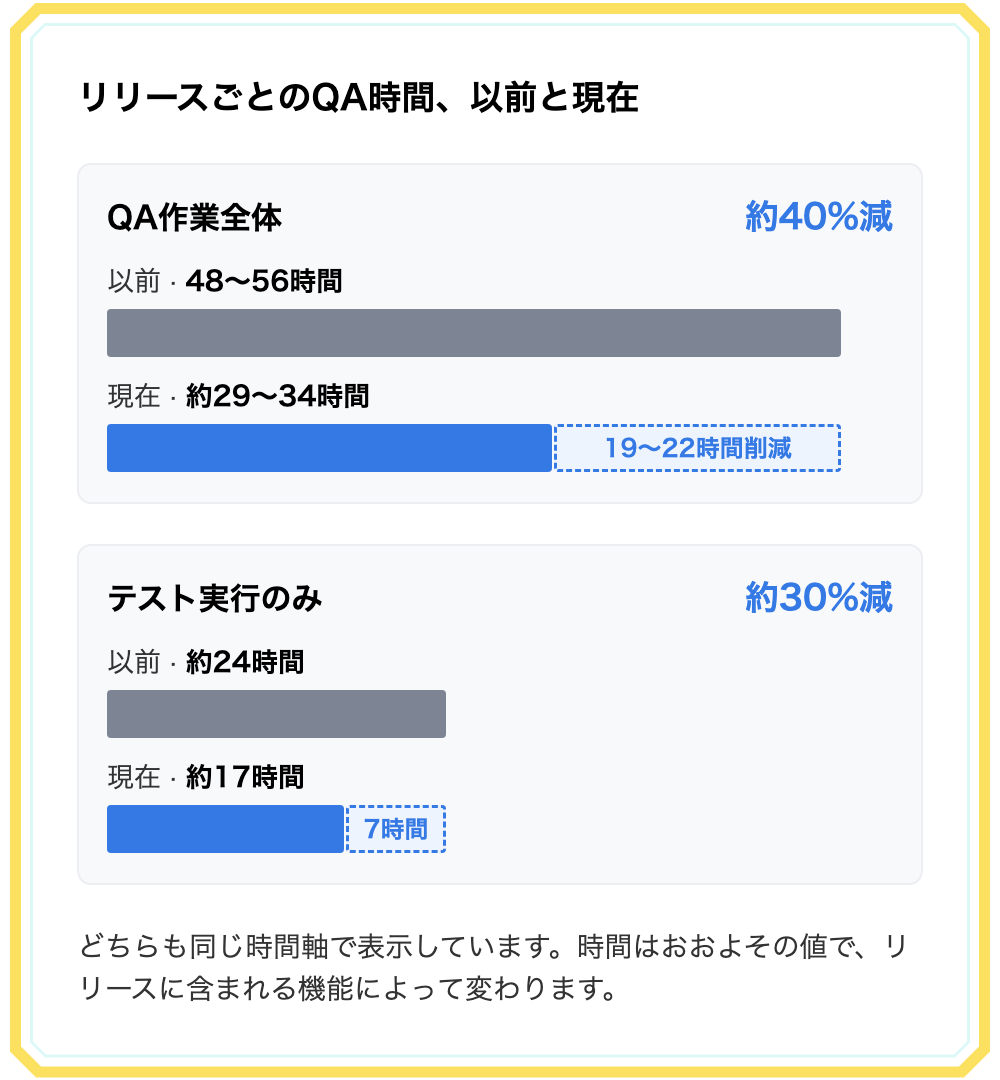QA作業全体は約40%、テストの実行だけでは約30%減った